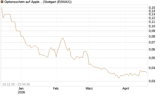 Optionsschein auf Apple [Goldman Sachs Bank Europe SE] Chart