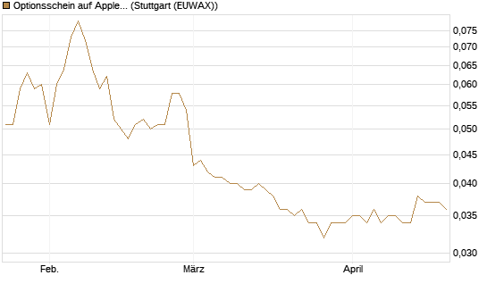 Optionsschein auf Apple [Goldman Sachs Bank Europe SE] Chart