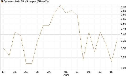 Optionsschein BP [Goldman Sachs Bank Europe SE] Chart