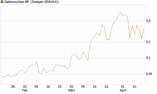 Optionsschein BP [Goldman Sachs Bank Europe SE] Chart
