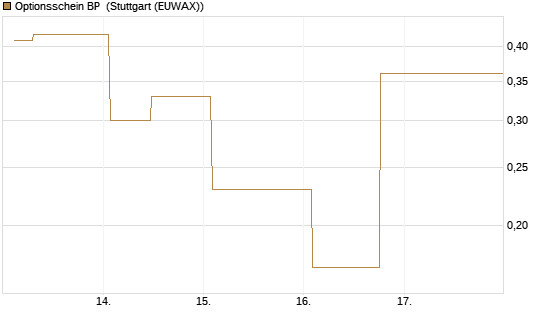 Optionsschein BP [Goldman Sachs Bank Europe SE] Chart