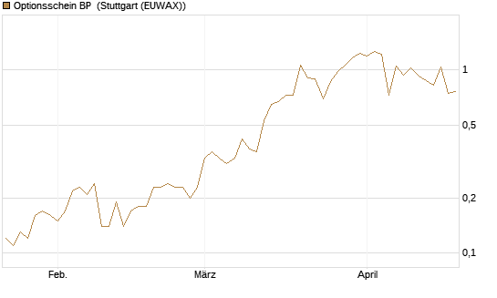 Optionsschein BP [Goldman Sachs Bank Europe SE] Chart