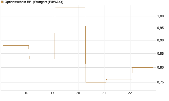 Optionsschein BP [Goldman Sachs Bank Europe SE] Chart