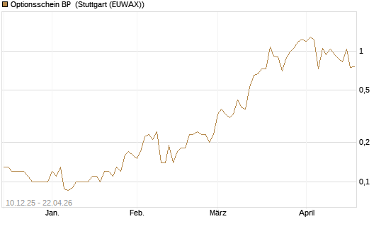 Optionsschein BP [Goldman Sachs Bank Europe SE] Chart