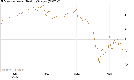 Optionsschein auf Barrick Mining [Goldman Sachs Bank Europe SE] Chart