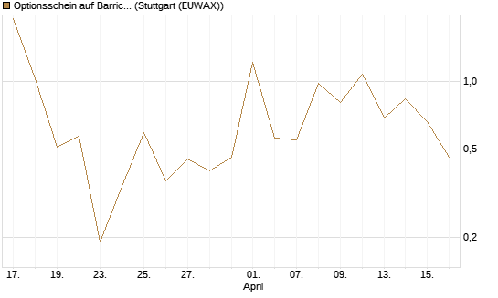 Optionsschein auf Barrick Mining [Goldman Sachs Bank Europe SE] Chart