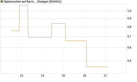 Optionsschein auf Barrick Mining [Goldman Sachs Bank Europe SE] Chart
