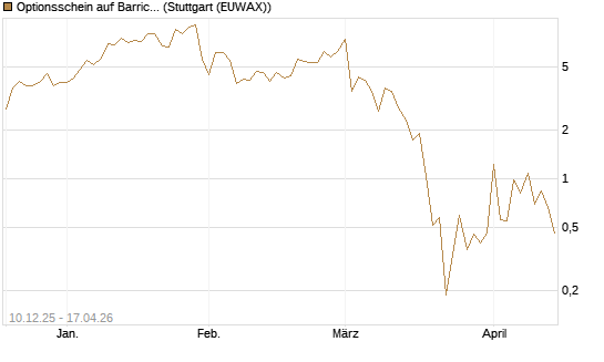 Optionsschein auf Barrick Mining [Goldman Sachs Bank Europe SE] Chart