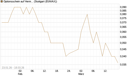 Optionsschein auf Hermes [Goldman Sachs Bank Europe SE] Chart