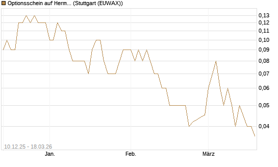 Optionsschein auf Hermes [Goldman Sachs Bank Europe SE] Chart