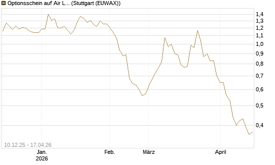 Optionsschein auf Air Liquide [Goldman Sachs Bank Europe SE] Chart