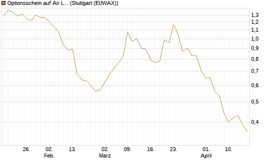 Optionsschein auf Air Liquide [Goldman Sachs Bank Europe SE] Chart