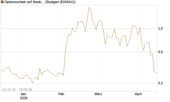 Optionsschein auf Booking Holdings [Goldman Sachs Bank Europe SE] Chart