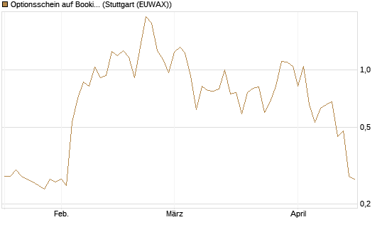 Optionsschein auf Booking Holdings [Goldman Sachs Bank Europe SE] Chart
