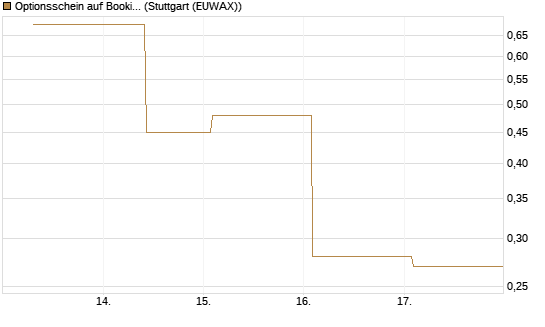 Optionsschein auf Booking Holdings [Goldman Sachs Bank Europe SE] Chart