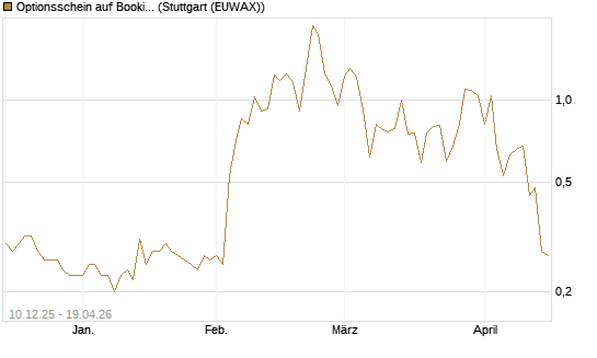 Optionsschein auf Booking Holdings [Goldman Sachs Bank Europe SE] Chart