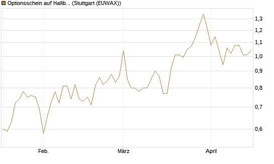 Optionsschein auf Halliburton [Goldman Sachs Bank Europe SE] Chart