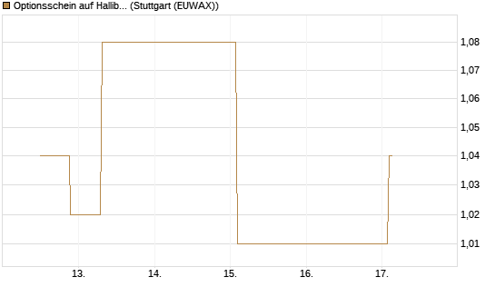 Optionsschein auf Halliburton [Goldman Sachs Bank Europe SE] Chart