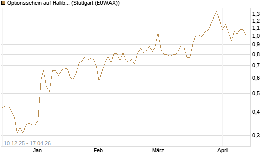 Optionsschein auf Halliburton [Goldman Sachs Bank Europe SE] Chart