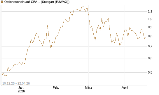 Optionsschein auf GEA Group [Goldman Sachs Bank Europe SE] Chart