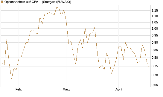 Optionsschein auf GEA Group [Goldman Sachs Bank Europe SE] Chart