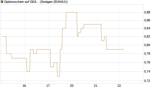 Optionsschein auf GEA Group [Goldman Sachs Bank Europe SE] Chart