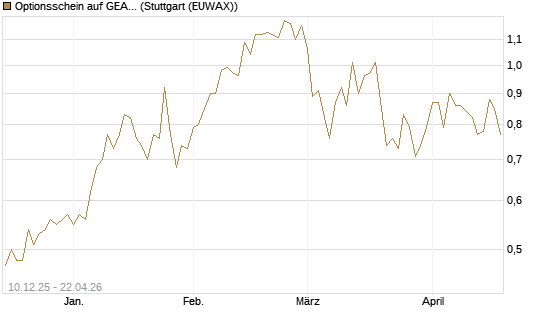 Optionsschein auf GEA Group [Goldman Sachs Bank Europe SE] Chart
