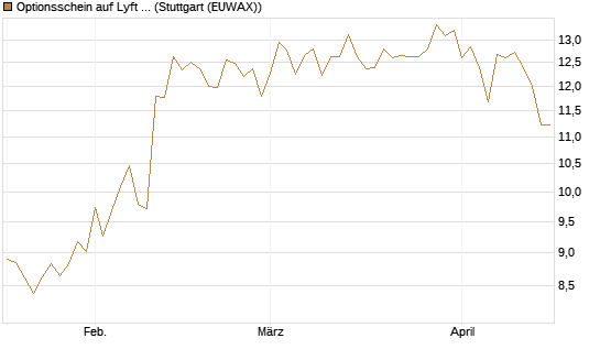 Optionsschein auf Lyft A  [Goldman Sachs Bank Europe SE] Chart