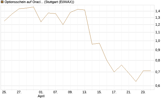 Optionsschein auf Oracle [Goldman Sachs Bank Europe SE] Chart