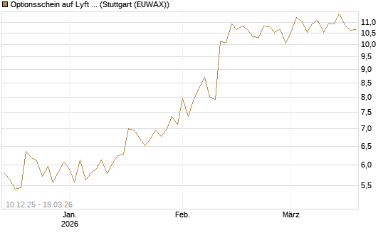 Optionsschein auf Lyft A  [Goldman Sachs Bank Europe SE] Chart