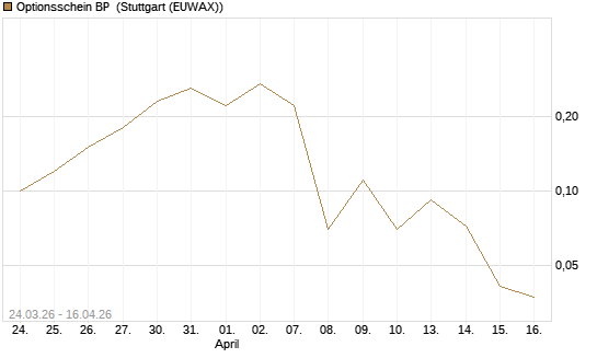 Optionsschein BP [Goldman Sachs Bank Europe SE] Chart