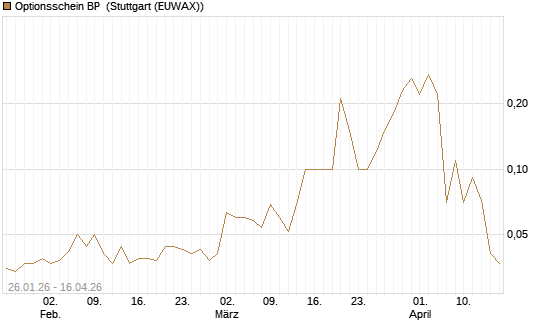 Optionsschein BP [Goldman Sachs Bank Europe SE] Chart