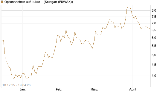 Optionsschein auf Lululemon Athletica [Goldman Sachs Bank Europe SE] Chart