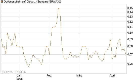 Optionsschein auf Cisco Systems [Goldman Sachs Bank Europe SE] Chart