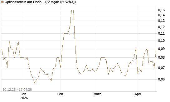 Optionsschein auf Cisco Systems [Goldman Sachs Bank Europe SE] Chart