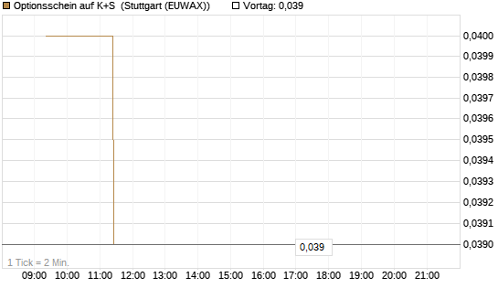Optionsschein auf K+S [Goldman Sachs Bank Europe SE] Chart