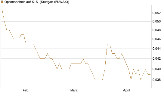 Optionsschein auf K+S [Goldman Sachs Bank Europe SE] Chart
