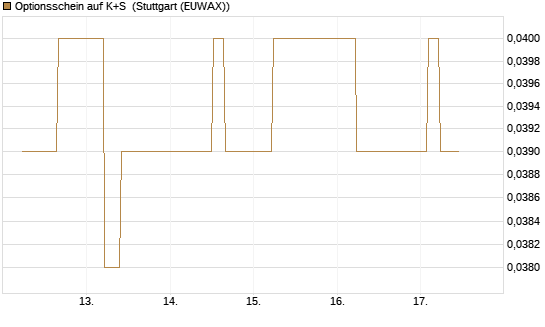 Optionsschein auf K+S [Goldman Sachs Bank Europe SE] Chart
