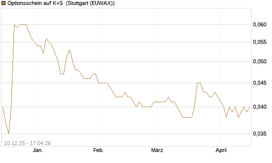 Optionsschein auf K+S [Goldman Sachs Bank Europe SE] Chart