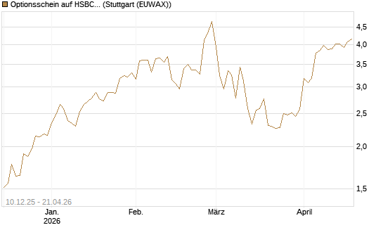 Optionsschein auf HSBC Holdings [Goldman Sachs Bank Europe SE] Chart