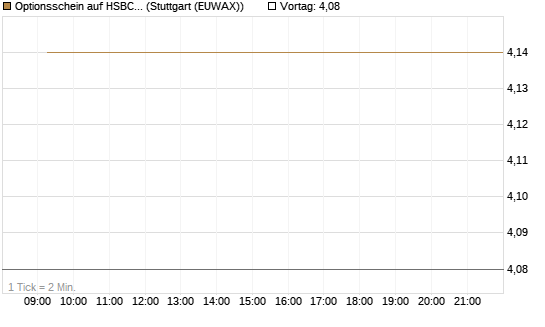 Optionsschein auf HSBC Holdings [Goldman Sachs Bank Europe SE] Chart