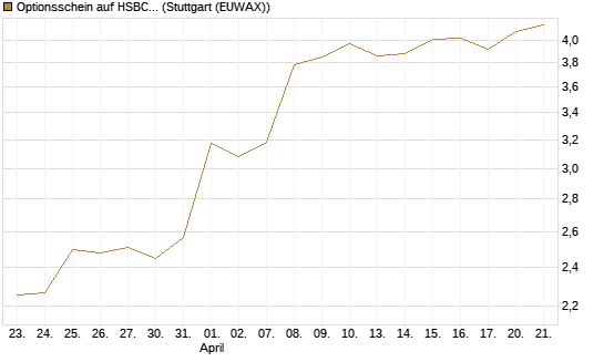 Optionsschein auf HSBC Holdings [Goldman Sachs Bank Europe SE] Chart