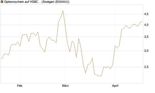 Optionsschein auf HSBC Holdings [Goldman Sachs Bank Europe SE] Chart
