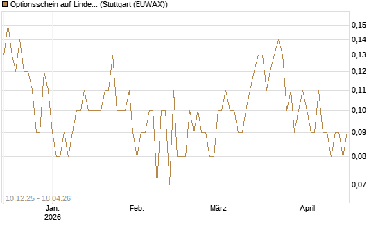 Optionsschein auf Linde PLC [Goldman Sachs Bank Europe SE] Chart