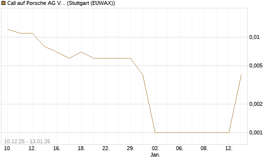 Call auf Porsche AG Vz [UniCredit Bank GmbH] Chart