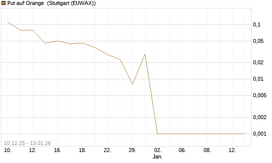 Put auf Orange [UniCredit Bank GmbH] Chart