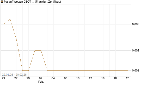 Put auf Weizen CBOT 03/26 [Vontobel] Chart