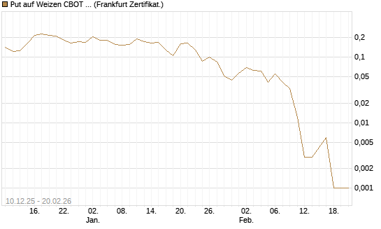 Put auf Weizen CBOT 03/26 [Vontobel] Chart