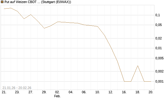 Put auf Weizen CBOT 03/26 [Vontobel] Chart