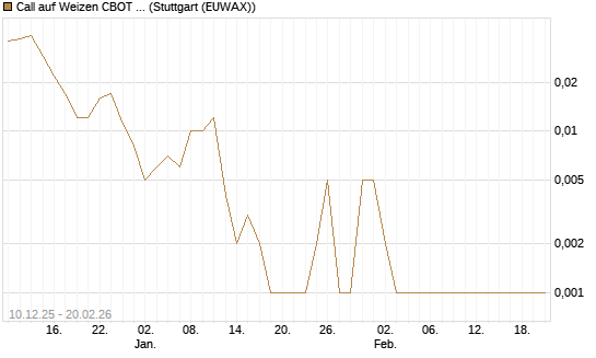 Call auf Weizen CBOT 03/26 [Vontobel] Chart